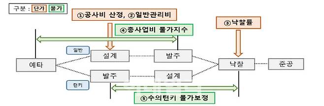 공공 공사 공사비 산정 구조(사진=국토교통부)