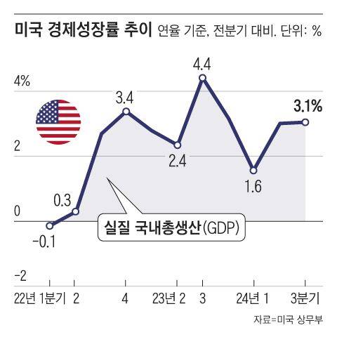 미국의 최근 실질 경제성장률 추이는 한국 경제 성장률을 웃돈다. /그래픽=조선디자인랩 권혜인