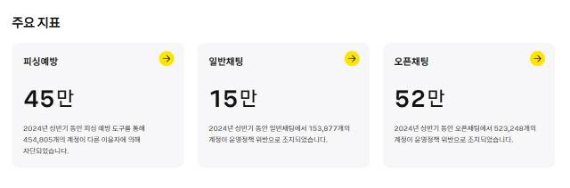 카카오의 디지털 안전 이슈 주요지표. 카카오 제공
