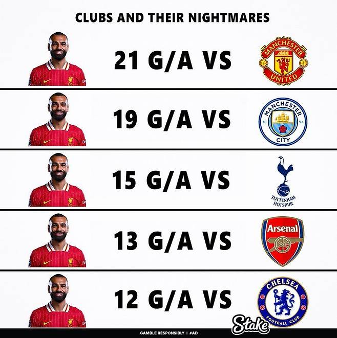 Gfa0-BiXEAAujJJ.jpg 모하메드 살라, 빅6 상대로 80공격포인트 달성