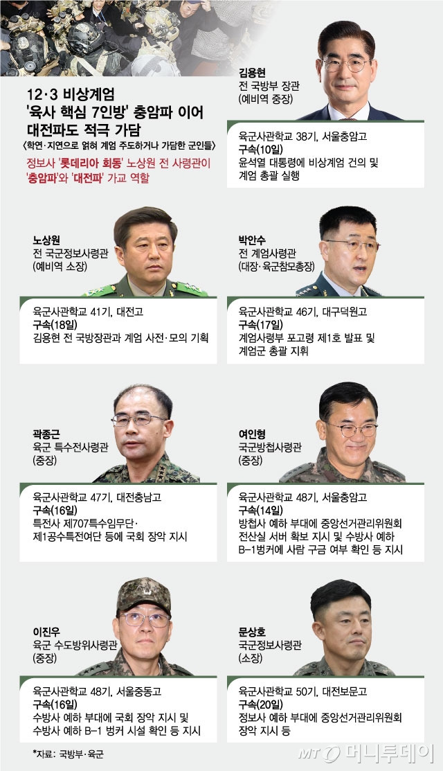 12·3 비상계엄 핵심 '육군사관학교 7인방' / 그래픽=최헌정 디자인기자