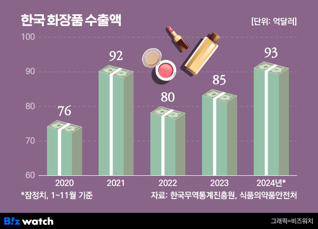 화장품 수출액 추이 /그래픽=비즈워치