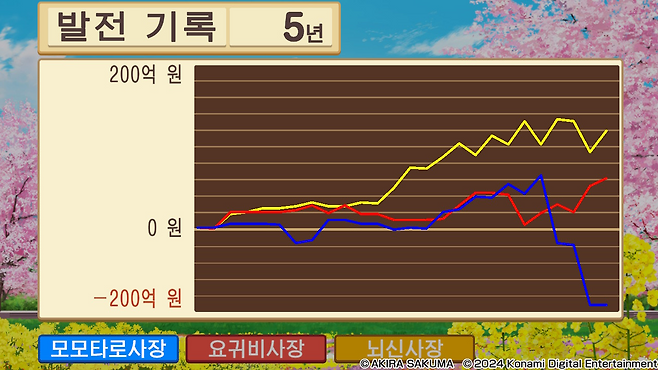 '모모타로전철' 게임 진행 장면. 마지막 부분에 '가난뱅이신'을 만나 급감한 그래프.