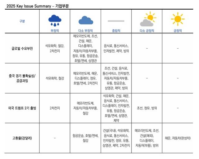 방위산업은 우크라이나 전쟁 이후 글로벌 재무장 수요와 K-방산의 수출 호조에 힘입어 안정적인 성장세를 보일 것으로 전망된다. 조선업은 신규 수주 감소 가능성에도 불구하고, 확보된 수주 잔고와 고선가 수주분의 실적 반영을 통해 안정적인 수익성을 유지할 전망이다. 2025 산업별 전망 표. /한국신용평가