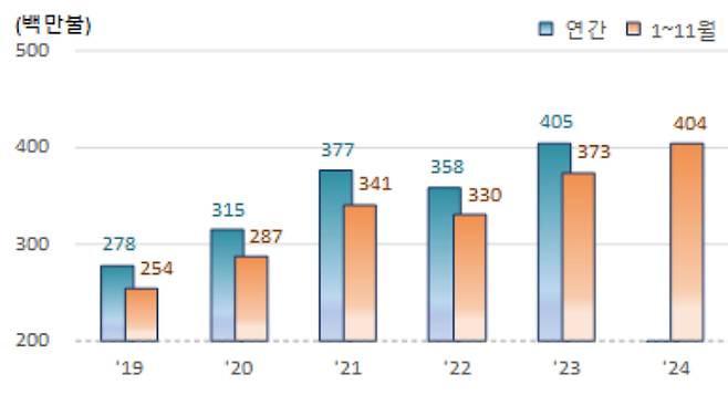베이커리제품 수출 현황. 관세청 제공