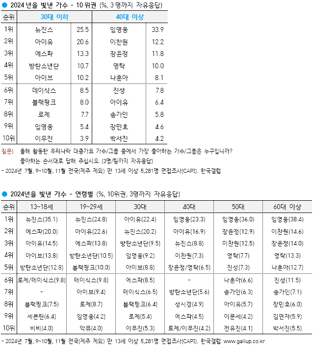 ‘2024년 올해를 빛낸 가수’ 조사 결과. 한국갤럽