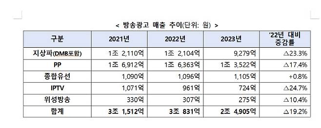 방송광고 매출 추이.
