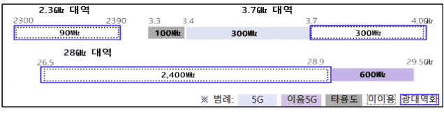 5G 주파수 추가공급 후보 대역