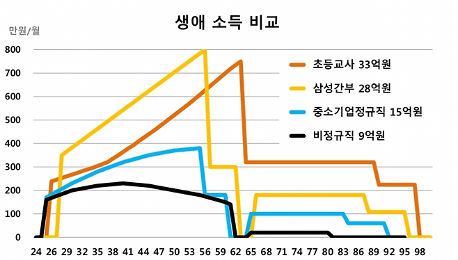 6a95a01d60530fe07c1f96ba4a331ee0.png 정규직 비정규직 삼성 교사 생애소득 비교