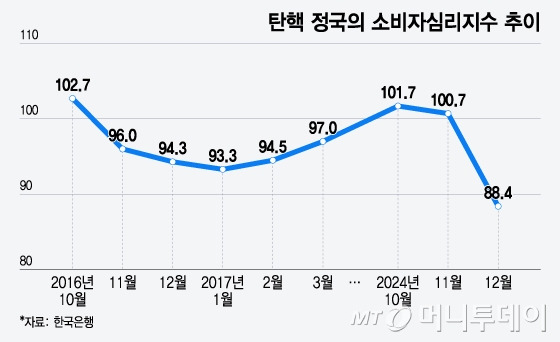 탄핵 정국의 소비자심리지수 추이/그래픽=윤선정