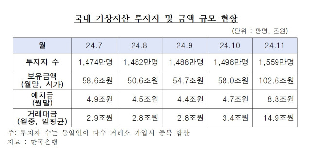 국내 가상자산 투자자 및 금액 규모 현황. 임광현 의원실 제공