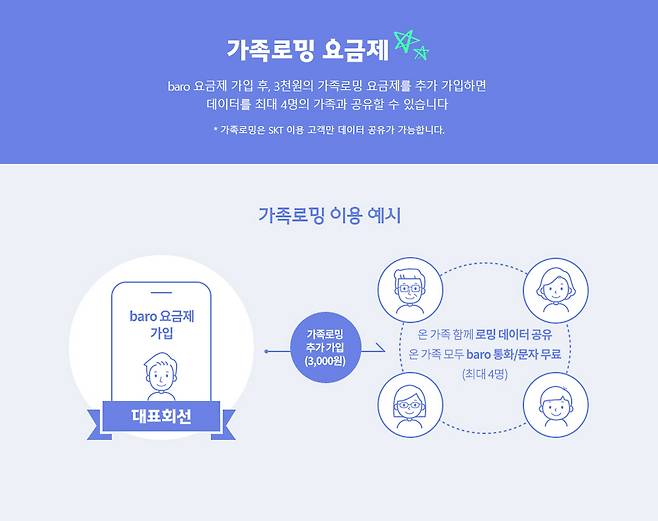 'SK텔레콤이 해외여행 시 가족끼리 데이터 공유하는 가족 로밍 사용자가 200만 명 돌파했다고 26일 밝혔다.' 사진=SK텔레콤