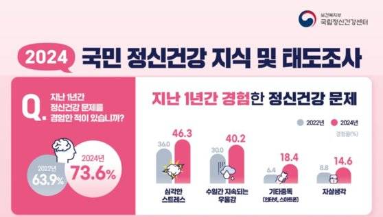 국립정신건강센터는 국민 10명 중 7명이 지난 1년간 정신건강 문제를 경험했다고 밝혔다. 국립정신건강센터