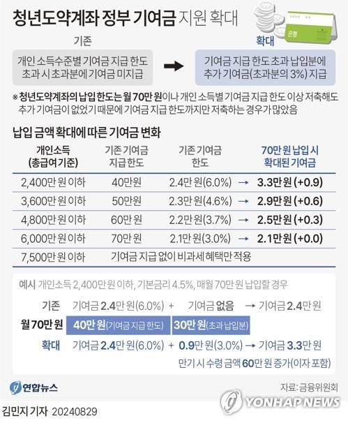 [그래픽] 청년도약계좌 정부 기여금 지원 확대 (서울=연합뉴스) 김민지 기자 = minfo@yna.co.kr
    X(트위터) @yonhap_graphics  페이스북 tuney.kr/LeYN1