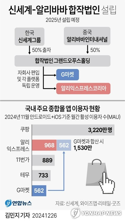 [그래픽] 신세계-알리바바 합작법인 설립 (서울=연합뉴스) 김민지 기자 = minfo@yna.co.kr
    트위터 @yonhap_graphics  페이스북 tuney.kr/LeYN1