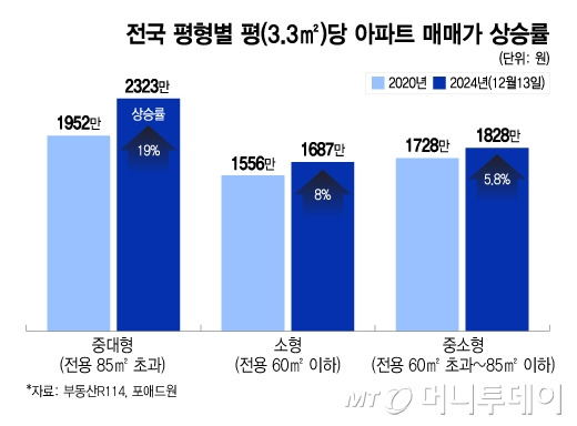 전국 평형별 평당 아파트 매매가 상승률./그래픽=이지혜