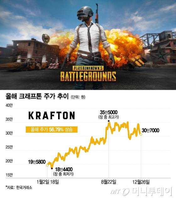 올해 크래프톤 주가 추이. /그래픽=이지혜 기자.