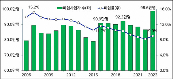 연도별 폐업사업자 및 폐업률 추이(2006~2023년). /사진제공=한국경영자총협회