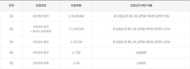 로또 당첨번호 조회, 로또 1등 당첨 지역(당첨점, 판매점), 동행복권