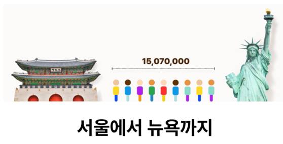 대한항공 국제선 노선 총 탑승객 수는 1507만 명이다. 이들이 손을 잡고 줄을 서면 ‘서울에서 뉴욕까지 거리’에 해당한다. 사진 대한항공