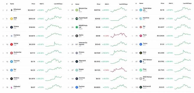 시가총액 상위 100위권 알트코인 중에선 레이어1 프로젝트 코인이 큰 폭으로 올랐다. / 사진 = 코인마켓캡