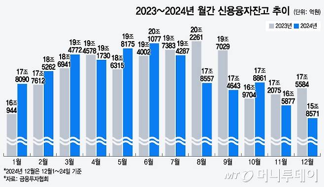 2023년~2024년 월간 신용융자잔고 추이./그래픽=윤선정 디자인 기자