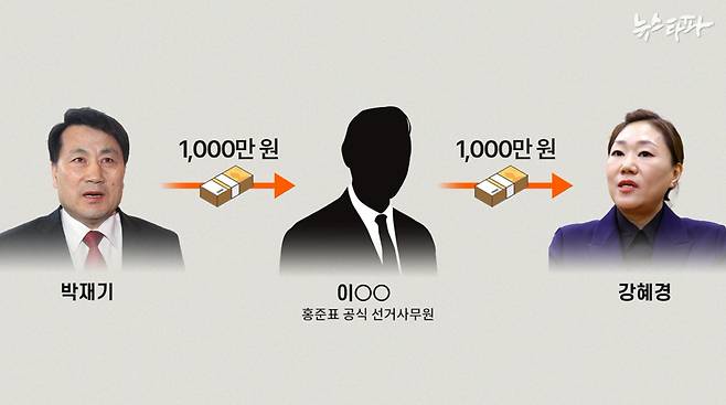 홍준표 시장의 측근 박재기 씨는 자신이 강혜경 씨에게 보내야 할 홍준표 당시 후보 여론조사 비용 천만 원을 이 씨에게 준 뒤 이 씨가 직접 강혜경 씨 계좌로 송금하게 했다.