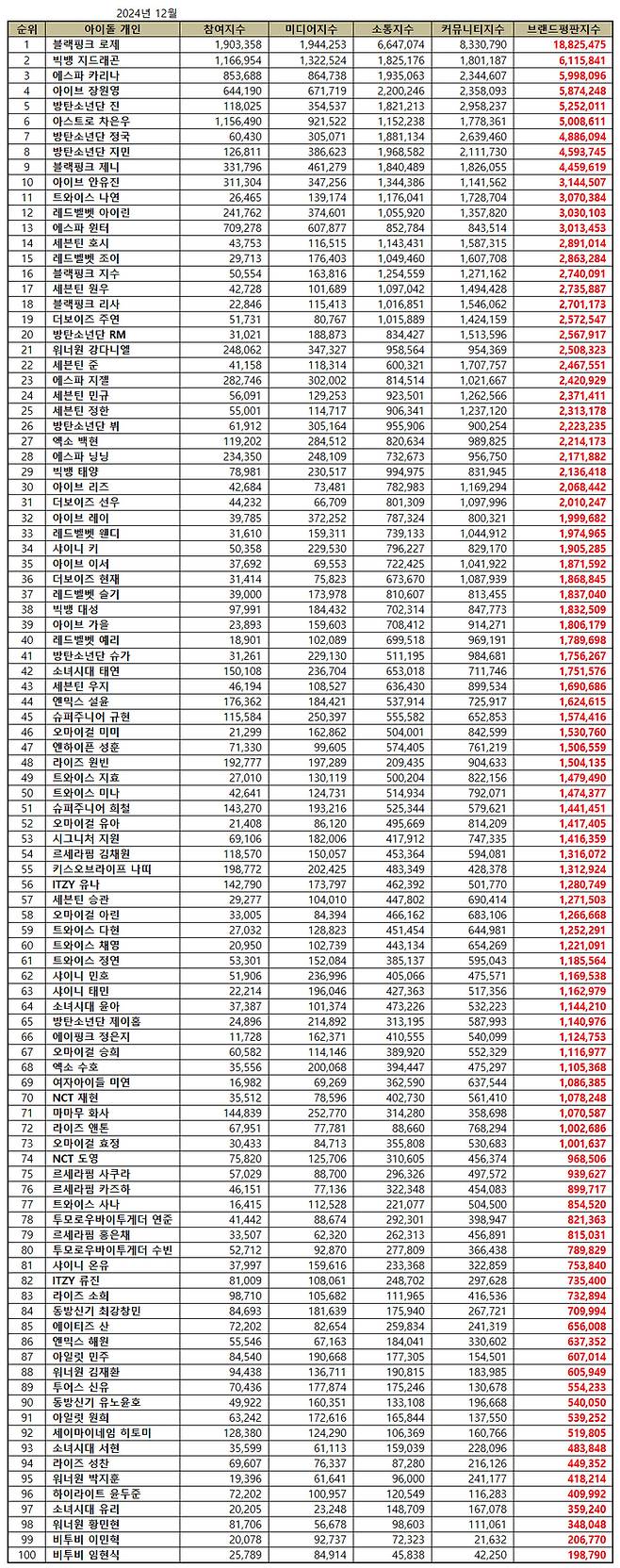 한국기업평판연구소 빅데이터 결과,