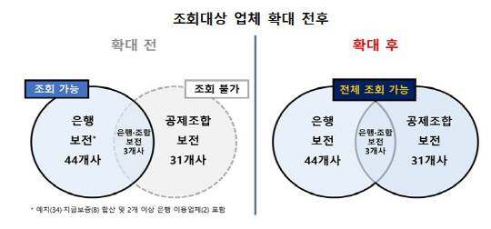 조회대상업체 확대 전후. 공정거래위원회 제공