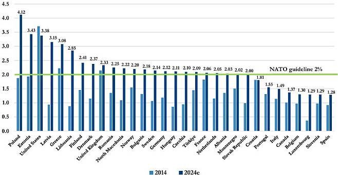 글로벌 주요국 GDP 대비 방위비 비중. 자료=NATO 보도자료