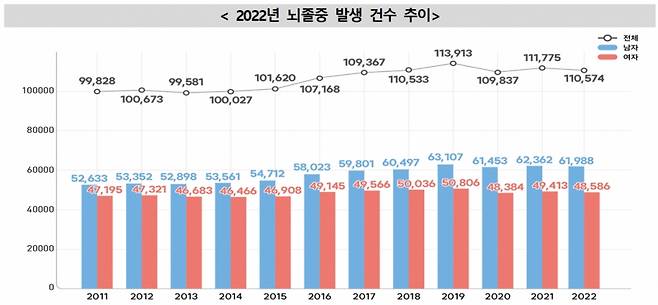 2022년 뇌졸중 발생 건수 추이. /사진제공=질병관리청