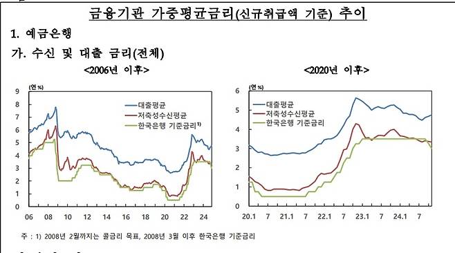 기준금리 인하에 은행들이 저축금리는 내리면서도 대출금리를 인상해 대출금리와 저축성수신금리 차가 확대됐다. [한국은행]