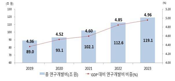총 연구개발비 및 GDP 대비 연구개발비 비중 추이 [과기정통부 제공. 재판매 및 DB 금지]