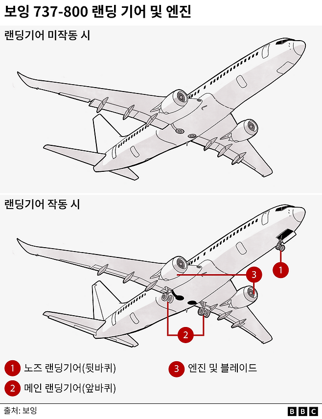랜딩기어 작용시