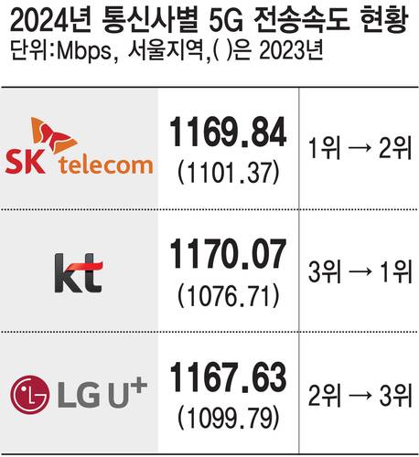 2024년 통신사별 5G 전송속도 현황