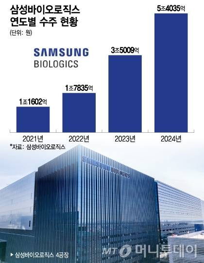 삼성바이오로직스 연도별 수주 현황/그래픽=이지혜