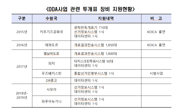 중앙선거관리위원회가 국제개발협력(ODA)의 일환으로 개발도상국에 선거 시스템을 지원해 준 사례.(자료 : 김성회 더불어민주당 의원실)