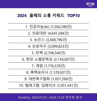 한국PR협회 '2024년 올해의 소통 키워드 톱 10' [한국PR협회 제공. 재판매 및 DB 금지]