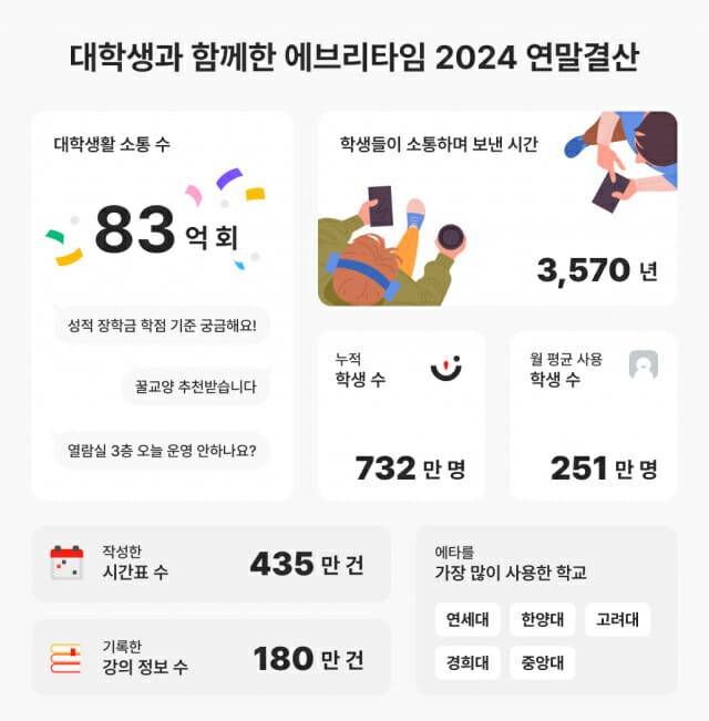 에브리타임 2024 연말결산. (사진=에브리타임)