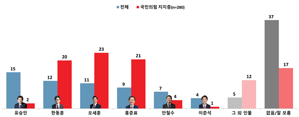 범여권 대선 주자 선호도. 메타보이스 제공