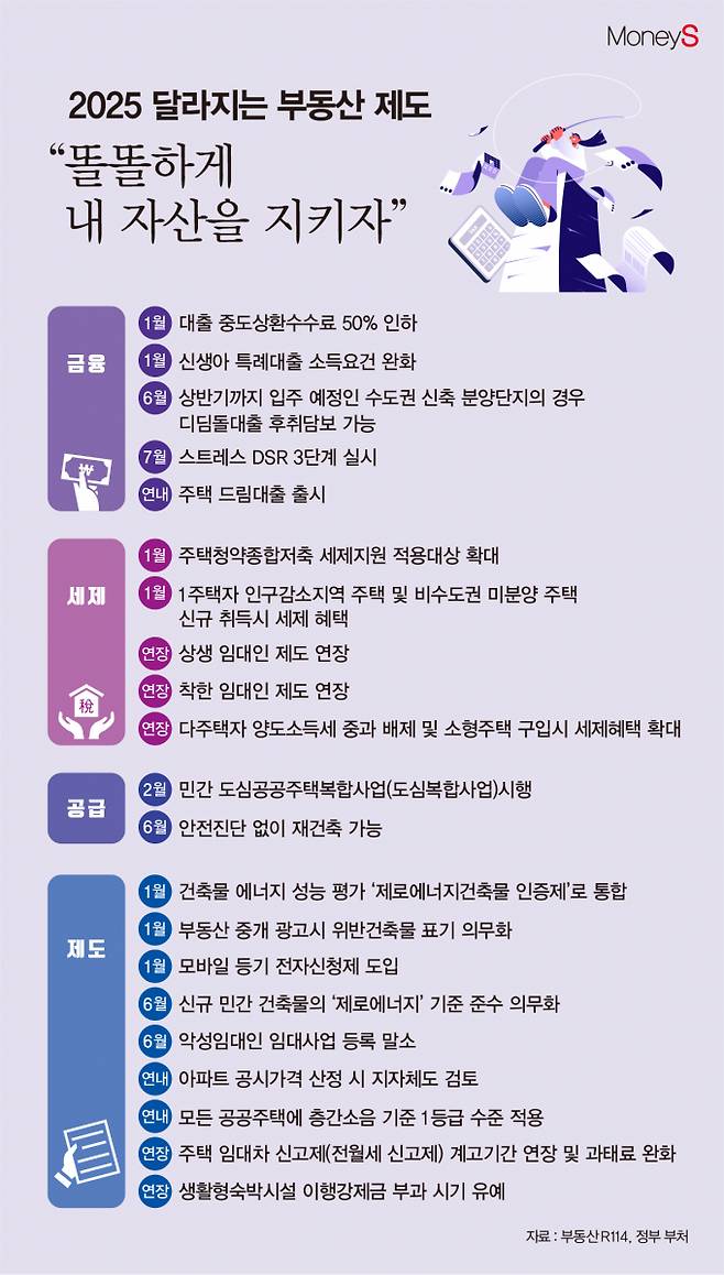 최근 탄핵 정국 등으로 부동산 시장 불확실성이 커진 가운데 내년에는 금융·세제·공급·제도적 측면에서 크게 21가지 정책이 시행될 예정이다. /그래픽=김은옥 기자