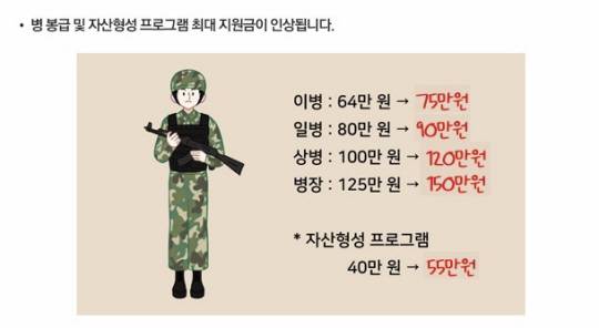 2025년부터 병장기준 월급 150만원과 장병내일준비적금 정부 재정지원금 월 55만월을 합치면 실제 최대 205만원을 받게 된다. 정부 제공