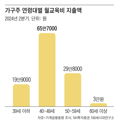 중고생 자녀를 둔 40대 가구주의 교육비 부담이 가장 무겁다./그래픽=조선디자인랩 한유진