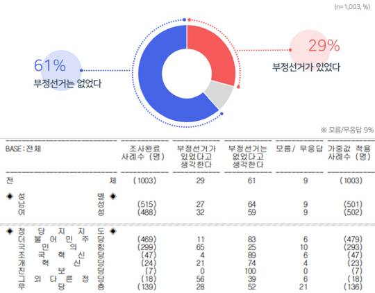 1일 공표된 MBC 의뢰 코리아리서치인터내셔널 신년특집 여론조사 결과 중 지난해 4·10 총선에 대한 부정선거 유무 응답 그래프, 통계표 일부. 지지정당별 국민의힘 지지층에서 '부정선거가 있었다고 생각한다'는 응답이 65%로 3분의2에 육박한 것으로 나타났다.<MBC 제공 자료 갈무리>