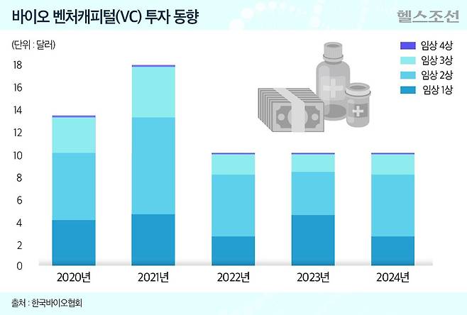 2025년 바이오 VC 투자는 임상 2상 데이터나 AI(인공지능) 신약 개발 플랫폼을 보유한 기업에 집중될 것이라는 전망이 나왔다./그래픽=김민선​