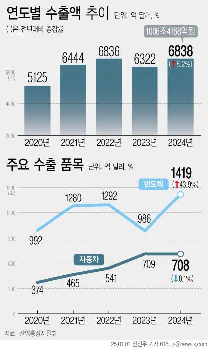 [서울=뉴시스] 1일 산업통상자원부에 따르면 지난해 수출은 1년 전보다 8.2% 증가한 6838억 달러(1006조4168억원)를 달성하며 역대 기록을 2년 만에 갈아 치웠다. 우리나라 주력 품목인 반도체 수출이 역대 최대치를 경신한 게 영향을 미쳤다. (그래픽=전진우 기자)      618tue@newsis.com