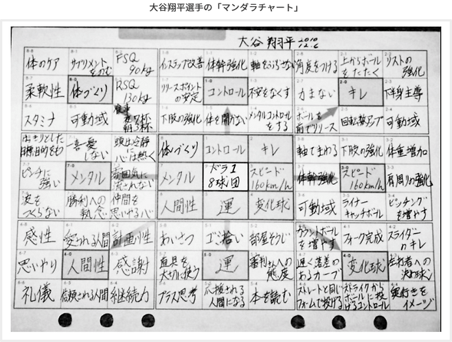 오타니 쇼헤이 선수가 14년 전 작성한 만다라트 계획표. [닛폰닷컴]