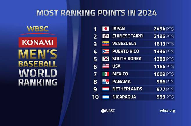세계야구소프트볼연맹(WBSC)이 지난달 31일(한국 시각) 공식 홈페이지를 통해 남자야구 세계 랭킹을 발표했다. /사진=WBSC 공식 홈페이지