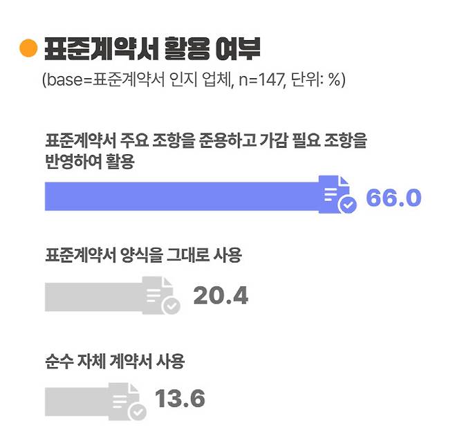 표준계약서 활용 사업체 인식(사진=한국콘텐츠진흥원)