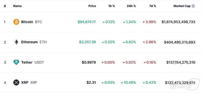 이 시각 현재 주요 암호화폐 시황 - 코인마켓캡 갈무리